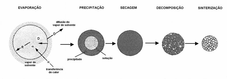 Palavras chave: síntese, ultrassom, atomização, partículas nanométricas INTRODUÇÃO As técnicas de síntese de materiais cerâmicos podem ser classificadas de acordo com o meio no qual ocorre uma reação