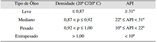 Tabela 2.1: Classificação dos tipos de óleo 2.3.