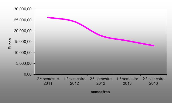 Para um melhor perceção da evolução desta despesa, apresenta-se o gráfico n.º 1 que evidencia a tendência desde o 2.º semestre de 2011. Gráfico n.º 1 - Evolução das despesas com comunicações 5.