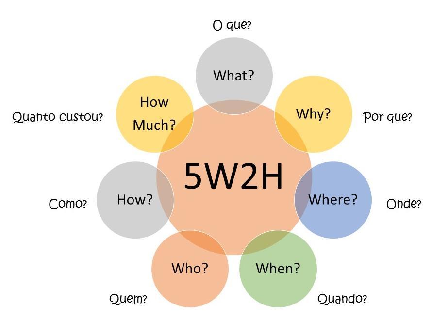 5W2H Se você não consegue descrever o que está fazendo como um processo, você não sabe o que está fazendo W.
