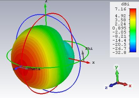 Figura 9 - Relação da perda de retorno da antena normal (vermelho) com a antena com metamaterial (verde). Figura 12 - Ganho para a frequência de 2.55 GHz.