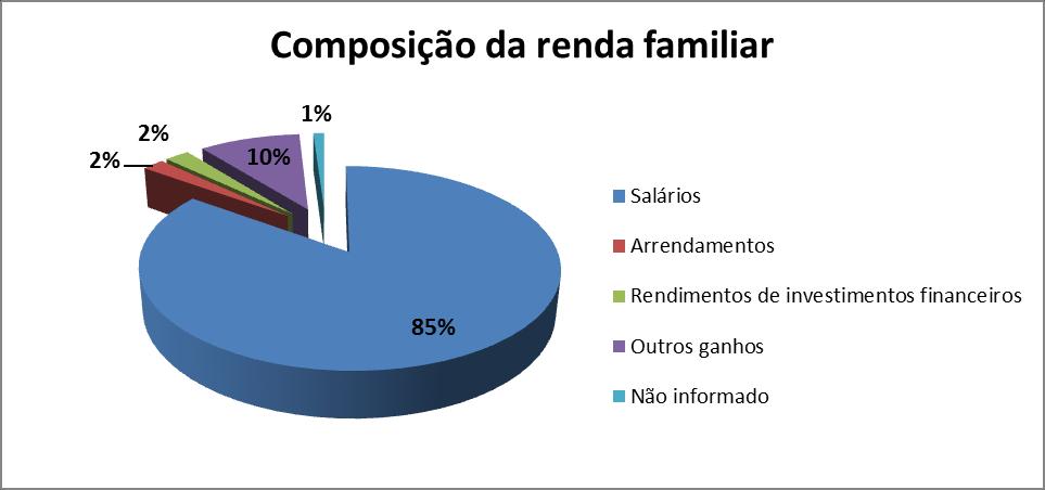 2. Renda média mensal do consumidor acriano Os salários representam fonte de renda para 85% dos consumidores do mercado de varejo local.