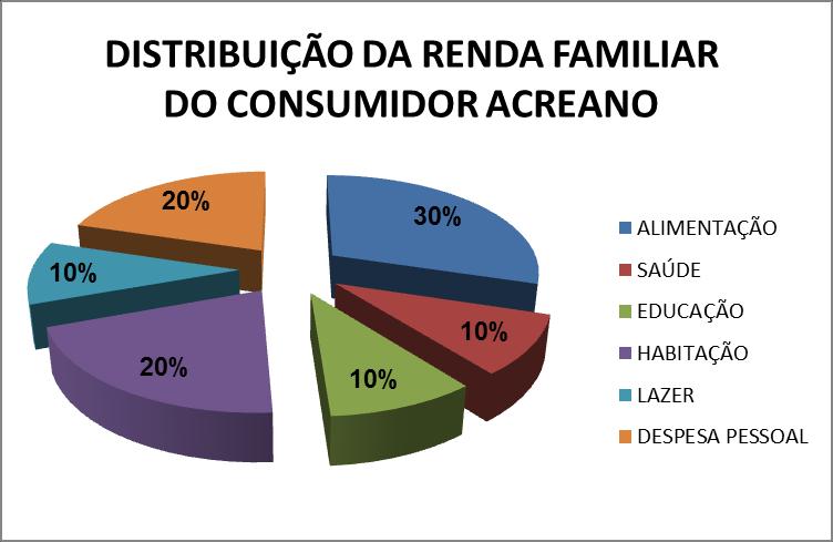 3. Aplicação da renda do consumidor acriano De um modo geral, os orçamentos das famílias dos consumidores locais exigem gastos para atendimento de demandas básicas.