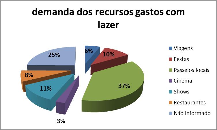 e) Com relação aos gastos com educação, 43% dos entrevistados afirmam maiores gastos com materiais escolares de dependentes e 23% dizem gastar mais com transporte