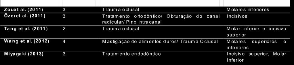 Existem condições dentárias que são consideradas de risco para as fraturas dentárias verticais.