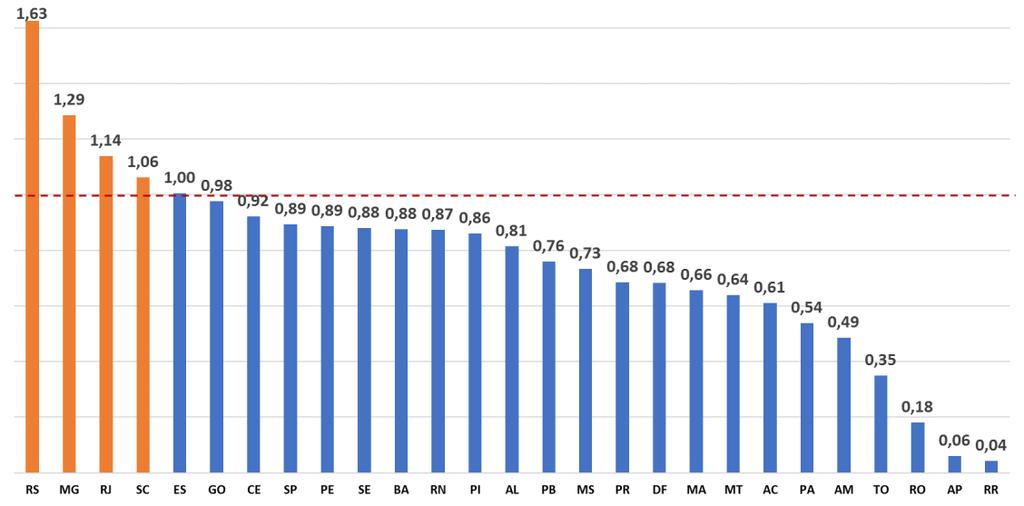 Relação entre ativo e inativo A estrutura demográfica dos estados também evidencia como a reforma previdenciária precisa ser uma pauta de todos os governadores, pois na maioria deles a relação entre