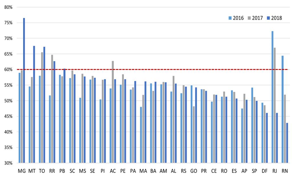 Gráfico 3: Remuneração Média (R$ milhares) R$ Aposentados maior R$ Ativo R$ Aposentados menor R$ Ativo Fonte: Secretaria de Previdência.