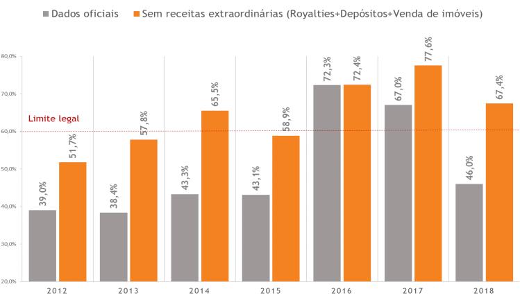 Gráfico 5: Despesa de Pessoal % Receita Corrente Líquida RJ Fonte: Secretaria de Estado de Fazenda e Planejamento do Rio de Janeiro. Elaboração Firjan.