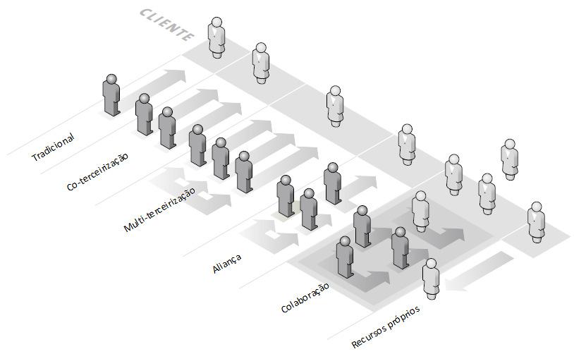 32 Figura 2.2.5: Tipos de relacionamento de terceirização segundo o modelo escm-cl Fonte: escm-cl, 2006, página 7, traduzido pelo autor.