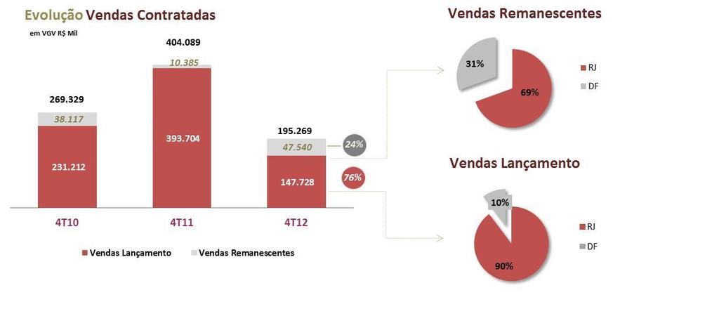 Relatório da Administração As Vendas de Remanescentes alcançaram R$47.