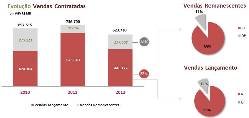 No final de 2012, as vendas contratadas totalizaram R$623,730 milhões.