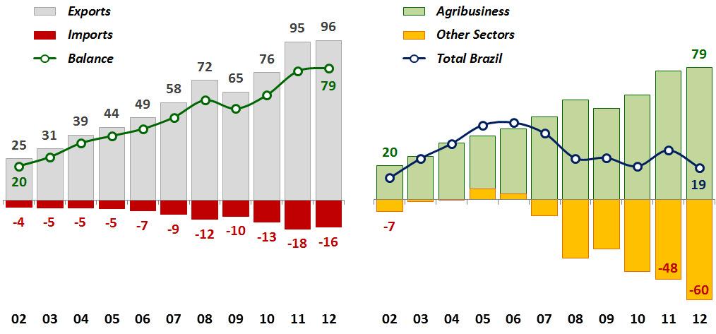 Desempenho do Comércio Exterior Brasileiro (US$ bilhões) Balança Comercial do