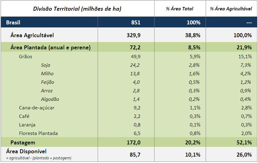 Brasil - uso da terra Fontes: IBGE (Censo Agropecuário e Pesquisa Agrícola