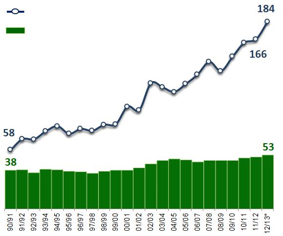 Produção brasileira de grãos (Safras 1990/91 a 2011/12) Produção (MMT) Área Plantada (MMha MMha) Variação % Safras 1990/91 a 2012/13 Produção: + 217% Área: + 40%