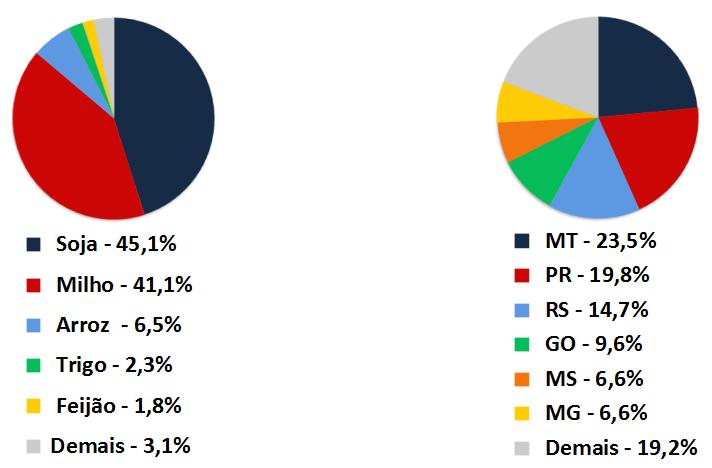 Produção Brasileira de Grãos Safra 2012/13 Participação por Culturas