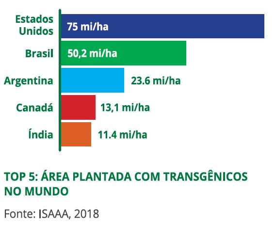 Agricultura uso intensivo da tecnologia Transgênicos