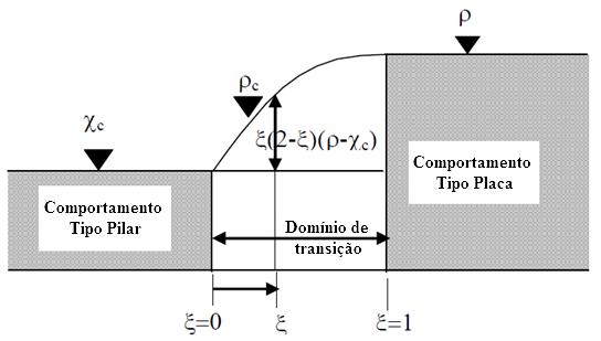 Verificação A verificação de seções transversais formadas por placas não enrijecidas ou enrijecidas é realizada de acordo com a seguinte equação para momento fletor biaxial com esforço axial: N η 1 =