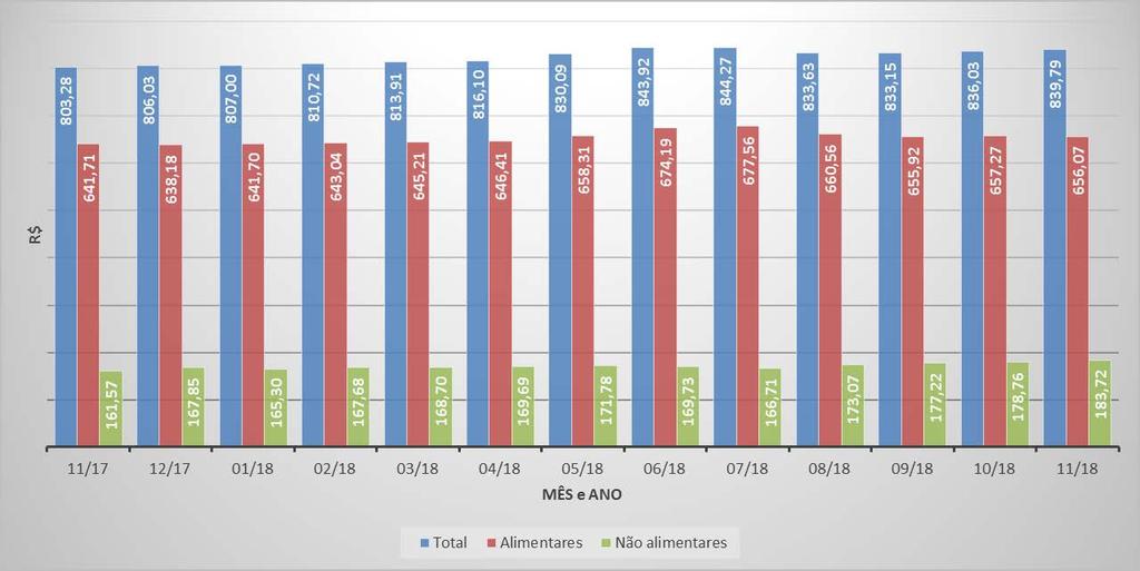 novembro de 2018. Observa-se que, no corrente mês os preços voltaram a se elevar, o que logrou o efeito de retomar substancialmente a alta de preços.