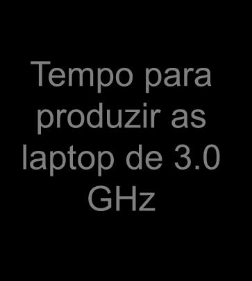 sabendo-se que tecnicamente, a produção de uma grelha requer em média 5 horas-homem.