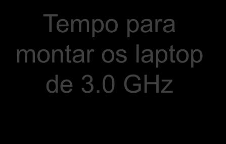 Problema 3.2 No que respeita à secção de montagem o tempo disponível é de 200 horas-homem sendo necessárias 2 horas-homem tanto para cada para cada laptop de 3.4 GHz como para cada laptop de 3.0 GHz.