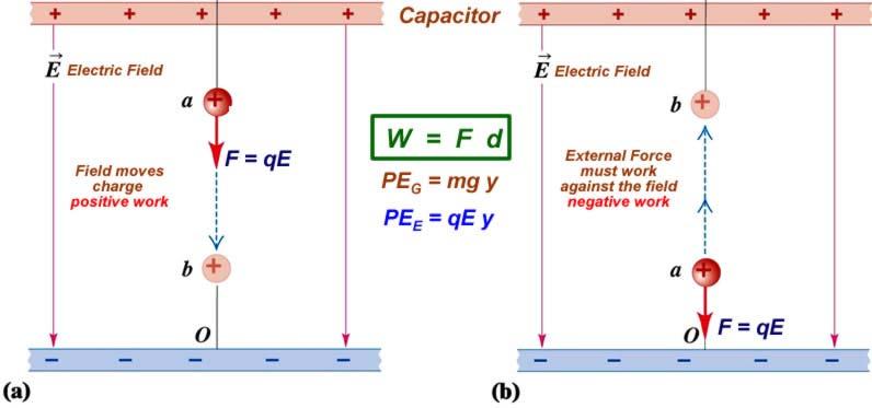 Energia Elétrica Potencial Elétrico V alculando apacitâncias