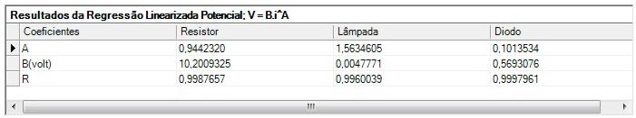 OBTER RESULTADOS O software fornece a tabela: Os resultados são três equações do tipo V B.