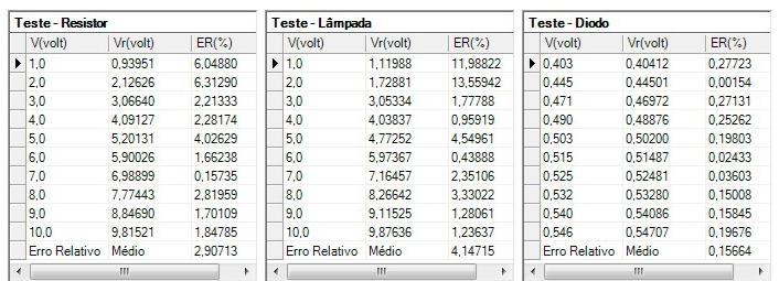 TESTES DAS EQUAÇÕES DAS REGRESSÕES LINEARES USANDO O MODELO POTENCIAL Além dos coeficientes de correlação, o