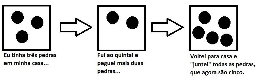 RESOLUÇÃO DE PROBLEMAS ENVOLVEN- DO FRAÇÕES, CONJUNTOS, PORCENTA- GENS, SEQUÊNCIAS (COM NÚMEROS, COM FIGURAS, DE PALAVRAS). Números Naturais e suas operações fundamentais 1.