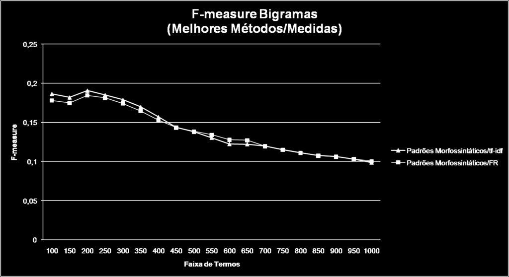 bigramas (F-measure) sintáticos/tf-idf, sendo inferior somente para os 150 e 200 termos.