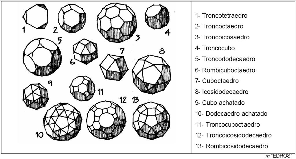 Todas as faces são polígonos regulares de apenas um tipo, todos os vértices pertencem a uma superfície esférica, são os Sólidos platónicos. Figura 28