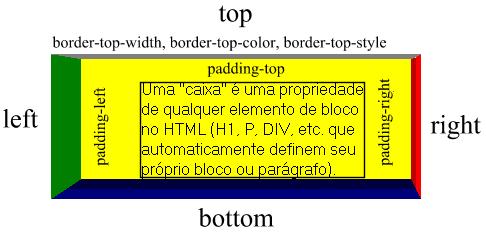 A caixa de um objeto consiste das partes seguintes: O elemento em si (texto, imagem) As margens internas do elemento (padding) A borda em torno das margens internas (border) A margem em torno da