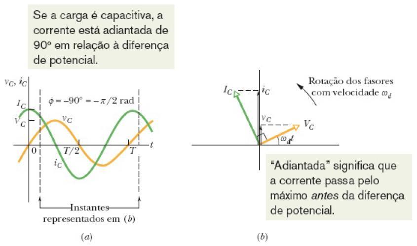 31-3 Oscilações Forçadas de Três Circuitos Simples Carga Capacitiva A reatância capacitiva de um capacitor é definida como Seu valor depende não apenas da capacitância, mas também da frequência