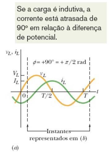 31-3 Oscilações Forçadas de Três Circuitos Simples Carga Indutiva A reatância indutiva de um indutor é definida como Seu valor depende não apenas da indutância, mas também da frequência angular de