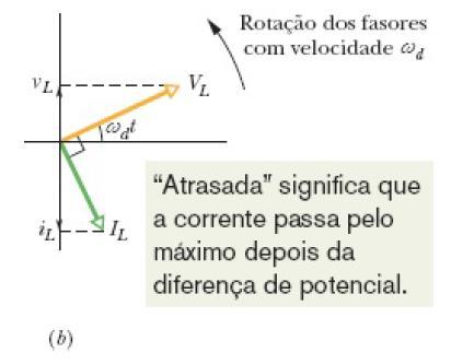 (b) Diagrama fasorial correspondente ao gráfico mostrado em (a). Circuito formado por um indutor L e um gerador de corrente alternada.