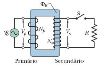 31-6 Transformadores Um transformador (assumido ideal) é um núcleo de ferro no qual são enroladas uma bobina primária com N p voltas e uma secundária com N s voltas.