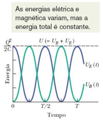 31-1 Oscilações Eletromagnéticas Oscilações da Energia Elétrica e Magnética A energia elétrica armazenada no circuito LC num instante t é, A energia magnética é, A Figura mostra gráficos de U E (t) e