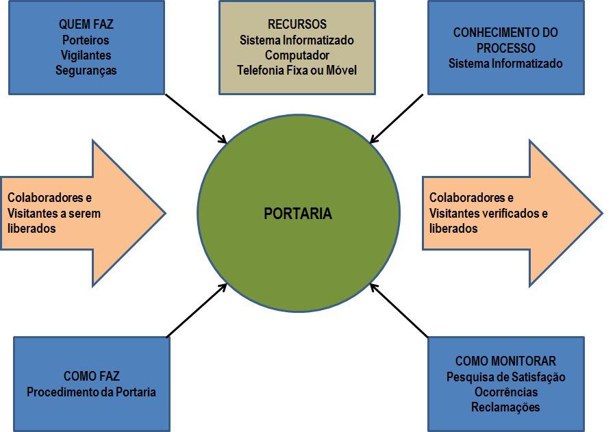 PÁGINA 7 de 8 9. MAPEAMENTO DO PROCESSO: 10. MONITORAMENTO: 10.1 O monitoramento das atividades da Portaria é realizado diariamente pelo seu Gestor, através do acompanhamento de todas as atividades.