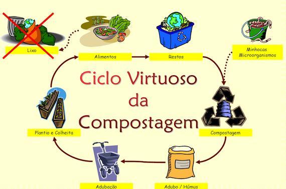 Vantagens: Baixo custo; Redução do uso de sacolas