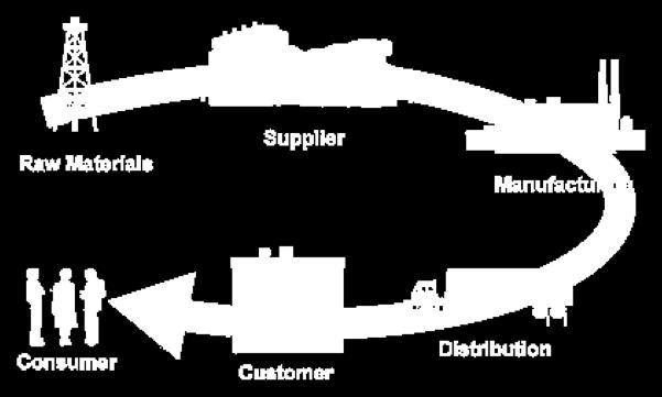 Aplicação #2: Otimização da cadeia de suprimentos Problema clássico de logística, inclui o planejamento da produção, armazenamento, transporte e entrega de matérias primas Coelho, L.S.