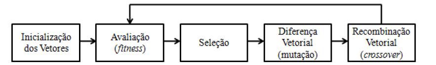 O algoritmo ED A população é composta de NP vetores definidos no espaço R D Cada vetor-alvo é representado na geração G como: x G i =[x G i,1, x G i,2,.