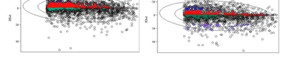 Dessa forma, avaliou-se o valor genético das progênies de acordo com o grupo de idade da mãe, obtendo-se a equação polinomial quadrática y = -0,0082x 2 + 0,0379x + 2.028, com um R² de 0,7922.