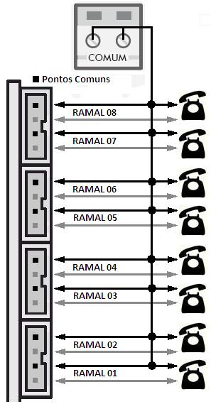 Pontos comuns COMUM Ramal 08 Ramal 07 Ramal 06 Ramal 05 Ramal 04 Ramal 03 Ramal 02 Ramal 01 Ligação a partir de fio