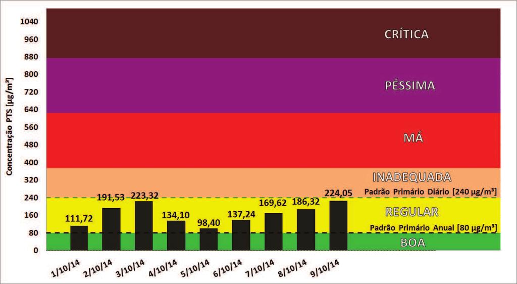 63 CONAMA (150 µg/m 3 ), 5 dos 9 dias de monitoramento se encontrariam acima dos limites (02, 03, 07, 08, e 09/10).