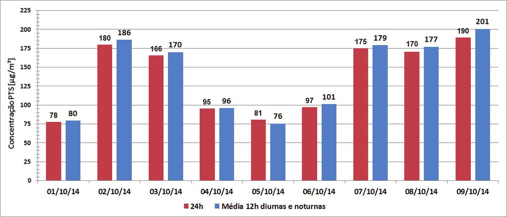 69 Figura 20 Comparativos das concentrações de PTS obtidas em 24 horas e a média dos monitoramentos de 12 horas diurnas e noturnas. Fonte: Do autor, 2014.