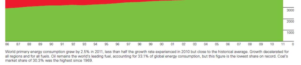 ENERGIA Fonte: Statistical