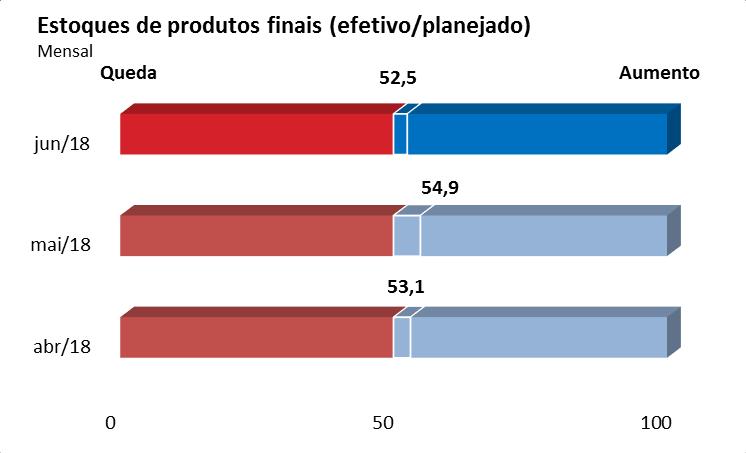 3. Estoques O nível de estoque das indústrias baianas consultadas apresentou nível de estoque acima do planejado (52,5 pontos) para o mês de junho.