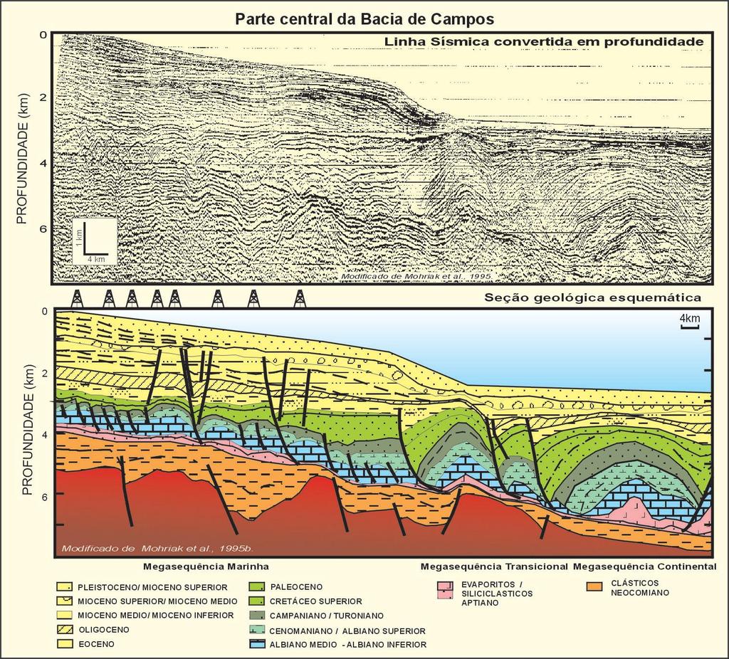 Figura 1.2: Linha sísmica da parte central da Bacia de Campos. mostra a formação de cascos de tartaruga e grandes anticlinais associados à tectônica de sal na plataforma e talude. MOHRIAK et al.