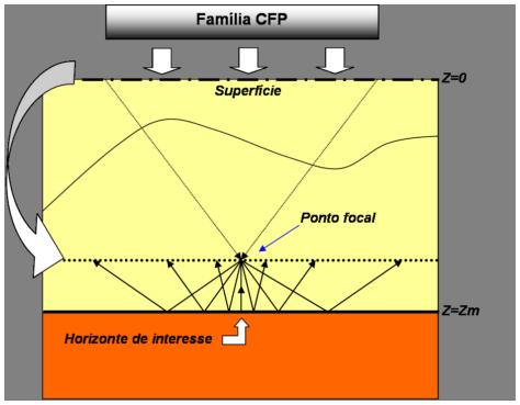 família CFP deve ser gerada a partir das convoluções dos registros de superfície (sismogramas) com o operador de síntese.