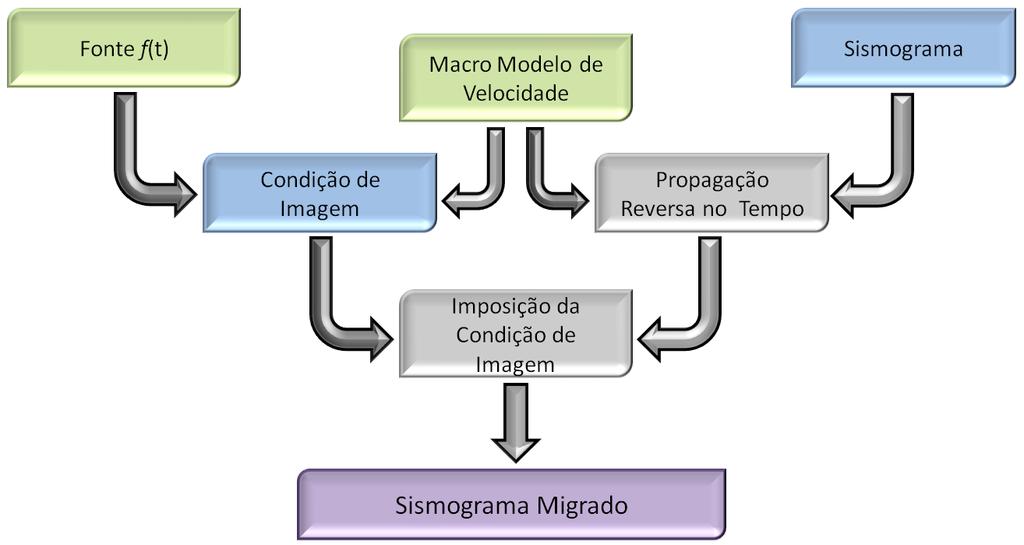 Na Migração Reversa no Tempo de tiro comum a condição de imagem mais empregada é a dada pela correlação dos campos descendentes e ascendentes (lag zero), ou seja, o campo gerado pela fonte e o campo