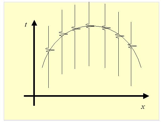 O campo de pressão propagado por esta equação será registrado na superfície de observação através de receptores distribuídos uniformemente e armazenado em uma matriz denotada por d(x,z=z obs,t), de